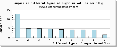 sugar in waffles sugars per 100g